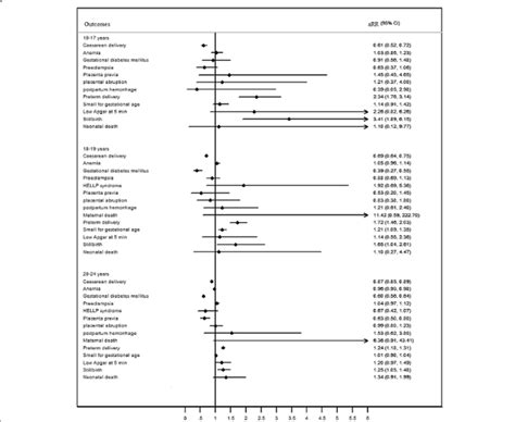 Forest Plots Of Risks Of Adverse Outcomes Of Adolescent Pregnancy