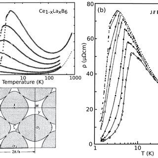 A The Temperaturemagnetic Field Phase Diagram For Ceb Reproduced