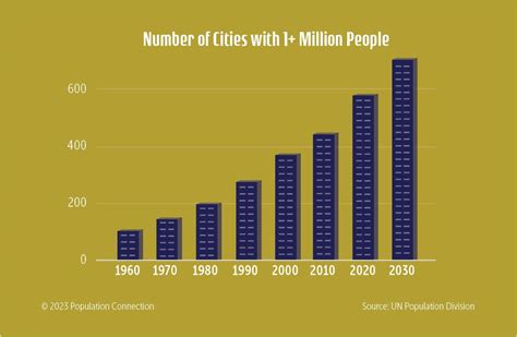 Increasing Number Of Large Cities Infographic Population Education