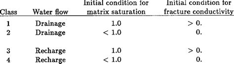 1 1 Unsaturated Steady State Flow In The Fracture System And The