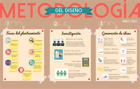 PDF Infograma Metodologia del Diseño Ambrose Harris Design