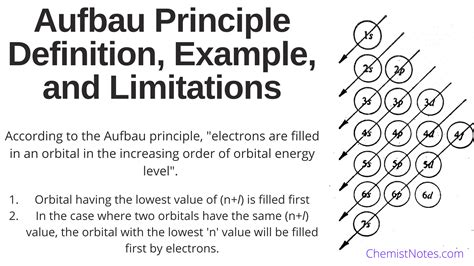 Aufbau Principle Definition Example And Limitations Chemistry Notes