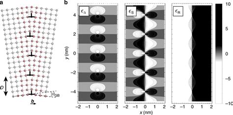 A Periodic Array Of Edge Dislocations Describing The Structure Of A