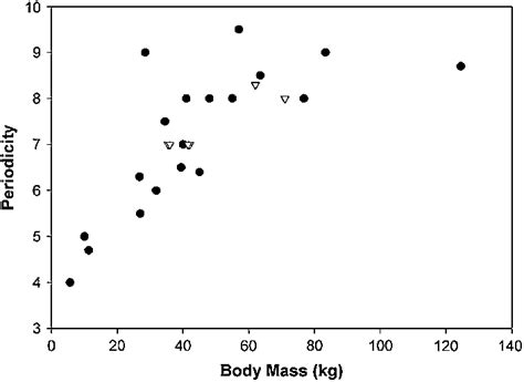 Relationship Between Mean Long Period Line Periodicity And Body Mass