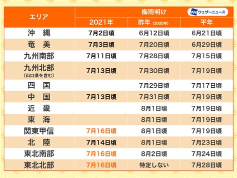 関東甲信地方・東北地方が梅雨明け 2021年梅雨情報 ウェザーニュース