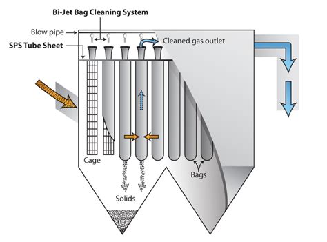 What Are Baghouse Filters At Bryantautecht Blog