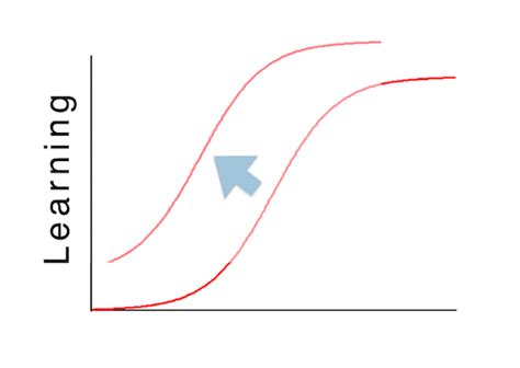 Learning Curve – How’s your pace of learning? | Minter Dial