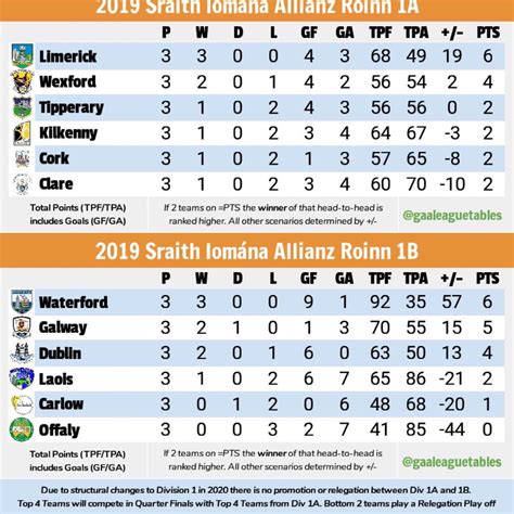 Fitfab Allianz League Division 1 Table