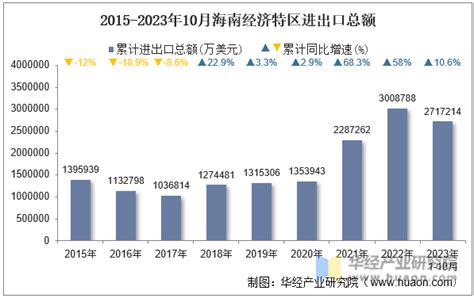 2023年10月海南经济特区进出口总额及进出口差额统计分析华经情报网华经产业研究院