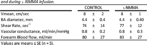 Table 3 From The Contribution Of Nitric Oxide To Brachial Artery