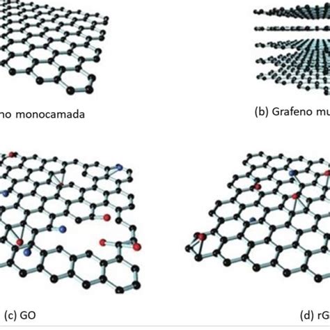O Grafeno É Uma Forma Alotropica Do Carbono - Grafeno e alótropos do carbono. | Download Scientific Diagram