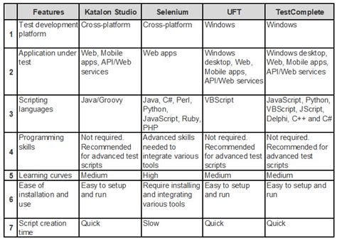 A Quick Comparison Among Leading Automation Testing Tools Software