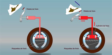 Le Fonctionnement Des Freins D Une Voiture Ornikar