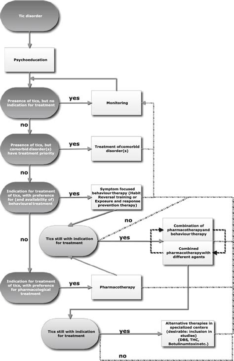 Decision tree for the treatment of tic disorders including Tourette... | Download Scientific Diagram