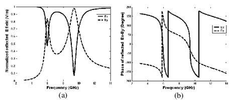 Reflection Coefficients Of Co Polarized And Cross Polarized Field