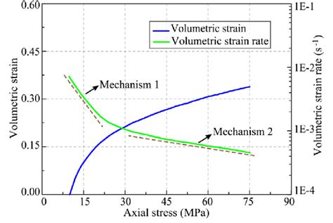 Measured Volumetric Strain And Volumetric Strain Rate Versus Axial