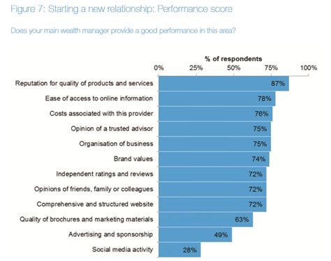 What Wealth Wants Exploring The Hnw Client Experience Futurewealth