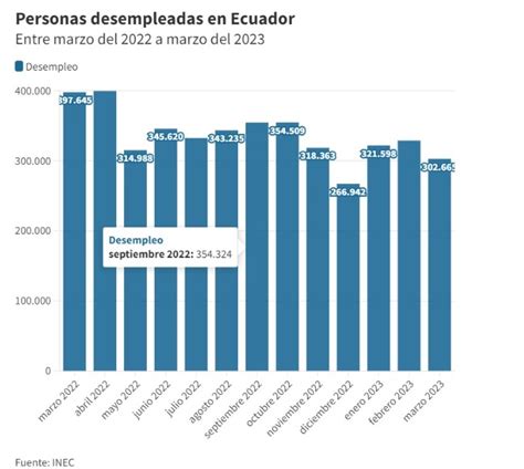 El Desempleo Y La Informalidad Bajan En Marzo Del 2023