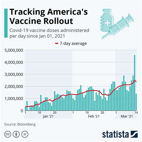 Chart Tracking America S Vaccine Rollout Statista