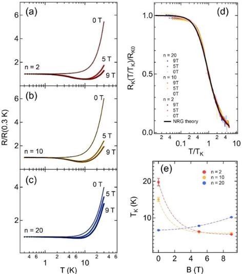 Figure 2 From Engineered Kondo Screening And Nonzero Berry Phase In