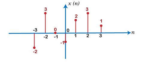 Discrete time signals in Discrete Mathematics - javatpoint