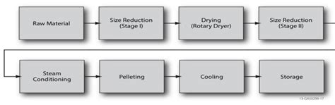 Conventional pelletization process. | Download Scientific Diagram