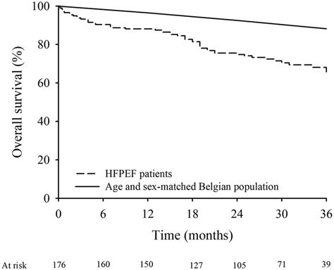 Kaplan Meier Curves Of Survival In Hfpef Patients And Age And Sex