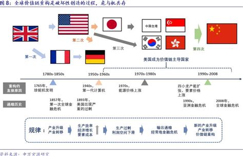 中国与全球价值链重构，梳理及展望 财经头条