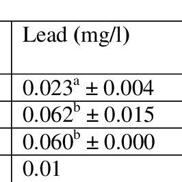 Comparison Of The Concentration Of Heavy Metals Mg L In Water Samples