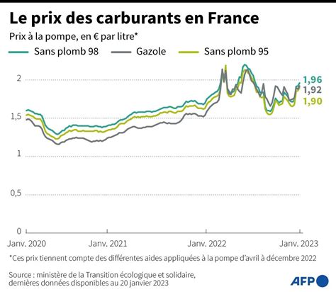 Carburants Nouvelle Hausse Des Prix La Pompe Qui Approche Des