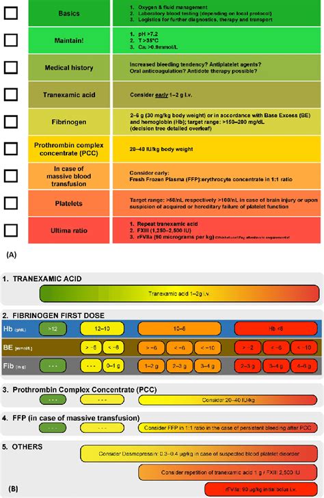 Simplified Treatment Algorithm For The Management Of Trauma Related Download Scientific Diagram