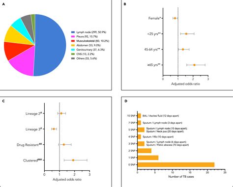 Genomic Characteristics Of Prospectively Sequenced Mycobacterium