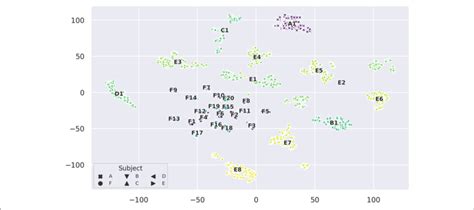 T SNE Projection Of The 256 Dimensional Data Space Of Raw