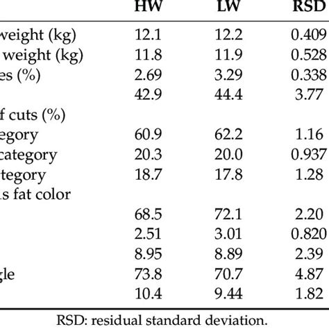 Carcass Characteristics Of Fattening Lambs Born With High Hw Or Low Download Scientific