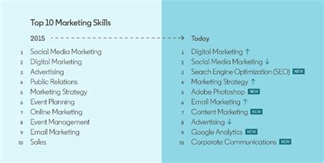 Evolution Of Marketing Skills By Linkedins Diana Daou Campaign