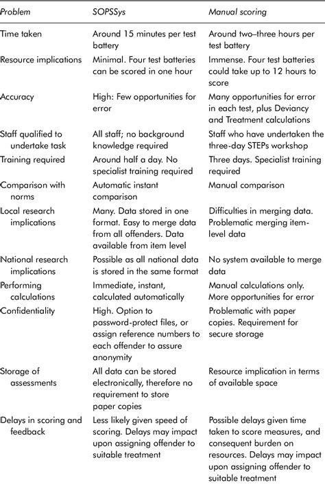 Table From The Development Of The Sex Offender Psychometric Scoring