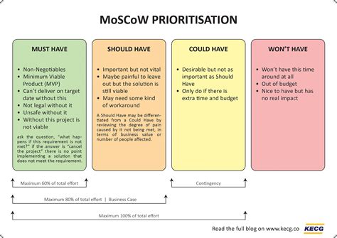 Task Prioritisation Hack Using MoSCoW Method KECG Driving Performance