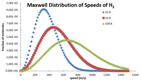 La Distribuci N De Velocidades Moleculares Viene Dada Por La