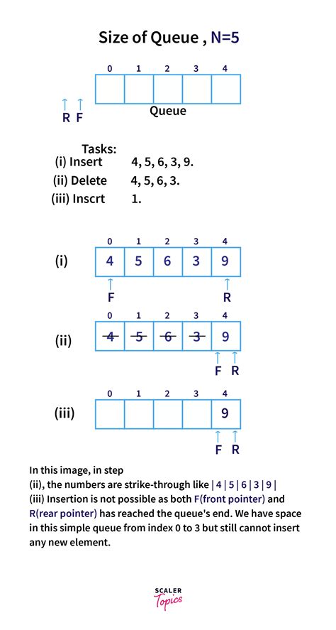 Circular Queue In Data Structure Scaler Topics