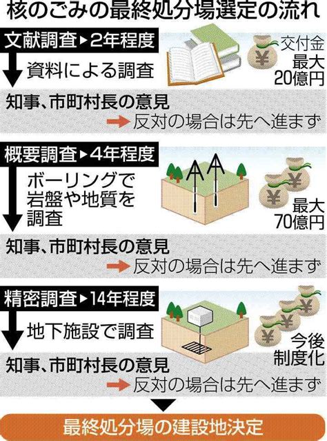 核ごみ調査拒否 地層処分の安全性に懸念 長崎・対馬市長 推進派反発、問題長期化も：北海道新聞デジタル