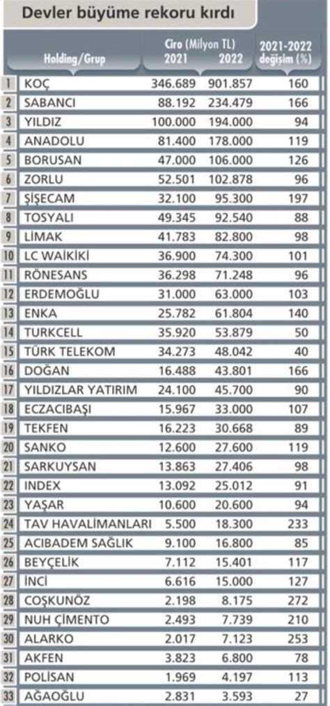 Borsanin Anahtari On Twitter Devlerin Cirolar Ve B Y Me Oranlar