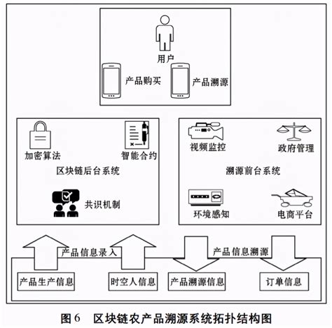 基于区块链技术的农产品追溯（系统方案及解决架构分析）犇涌向乾