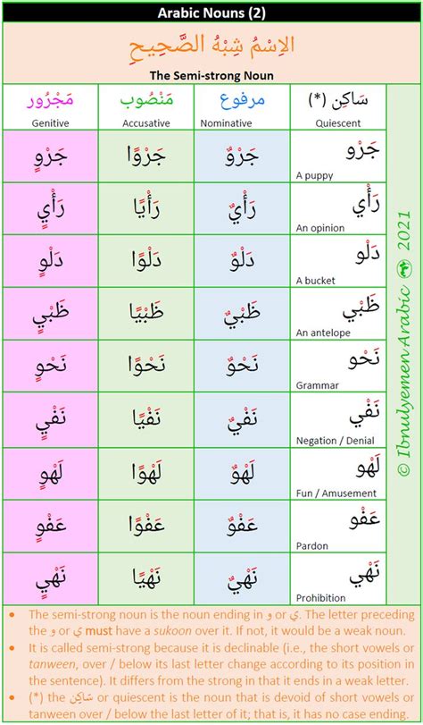 The Semi Strong Nouns In Arabic Arabic Language Learn Arabic