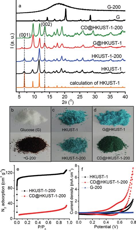 A Xrd Patterns Of Powdered Glucose G Hkust Glucoseloaded