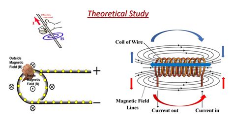 Magnetic Field Youtube