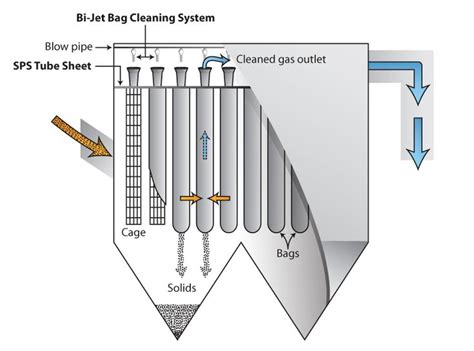 air pollution control equipment  boilers bag filter thermodyne