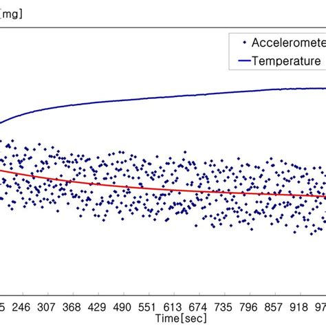 Accelerometer Output In The Temperature Stabilizing State Right After