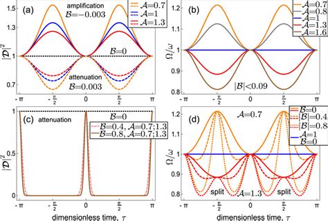 Instantaneous Amplitude Left Panel Equation And Angular