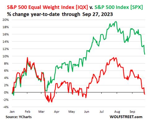 S P 500 Equal Weight Index Dips Into Red Year To Date Shows Entire