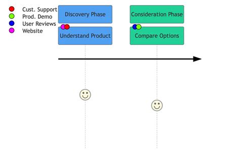 User journey diagram tool | Gleek diagram maker